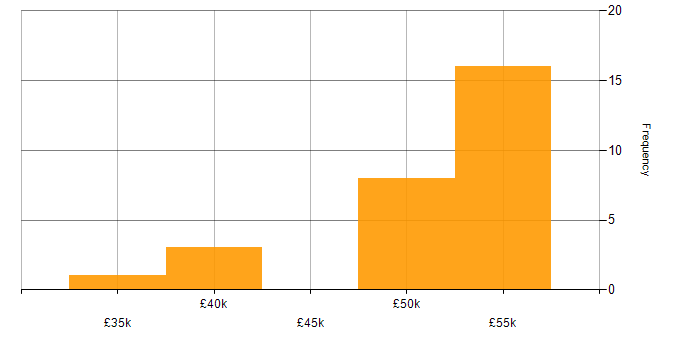 Salary histogram for DBA in the South West