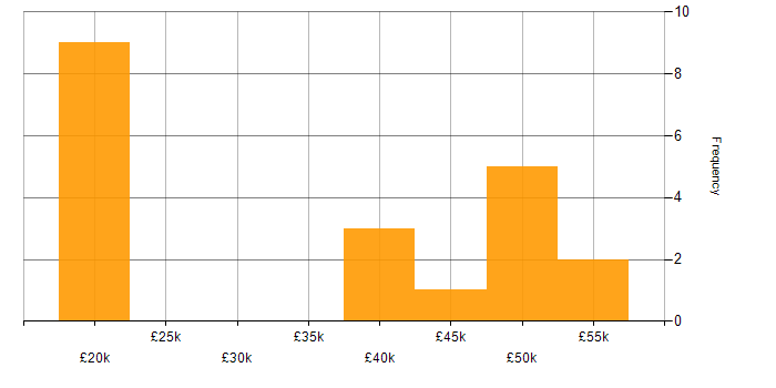 Salary histogram for DBA in Tyne and Wear
