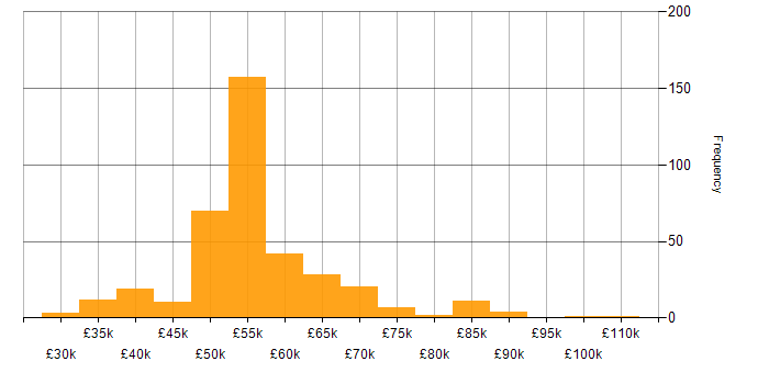 Salary histogram for DBA in the UK