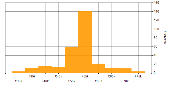 Salary histogram for DBA in the UK excluding London