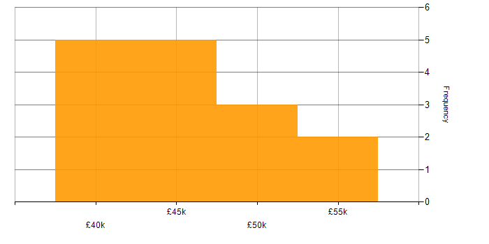 Salary histogram for DBA in Wales