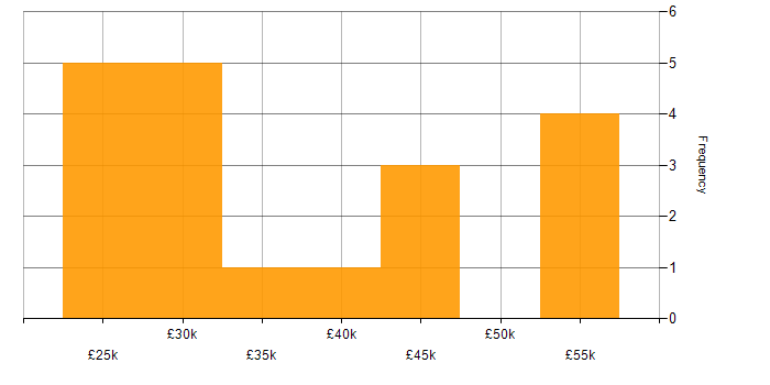 Salary histogram for DBS Check in Bristol