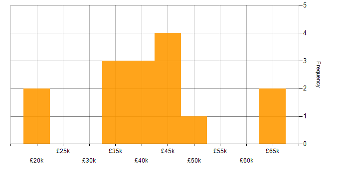 Salary histogram for DBS Check in Cambridge
