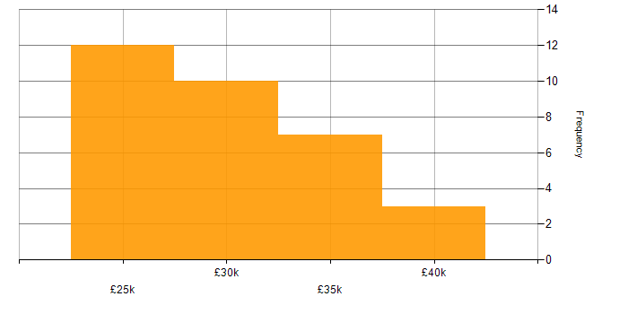 Salary histogram for DBS Check in Central London