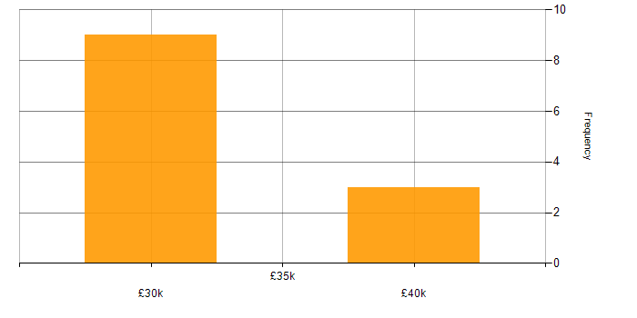 Salary histogram for DBS Check in the City of London