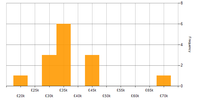 Salary histogram for DBS Check in Cumbria
