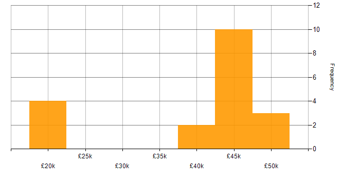 Salary histogram for DBS Check in Derby