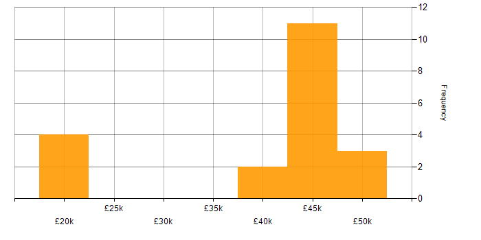 Salary histogram for DBS Check in Derbyshire