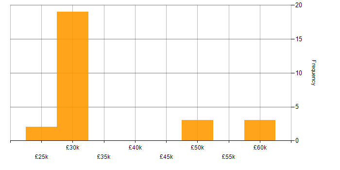 Salary histogram for DBS Check in Gloucestershire