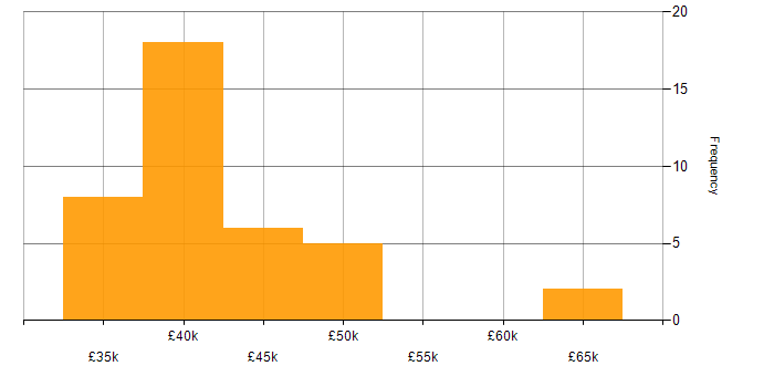 Salary histogram for DBS Check in Kent