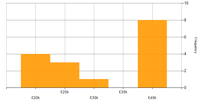 Salary histogram for DBS Check in Merseyside