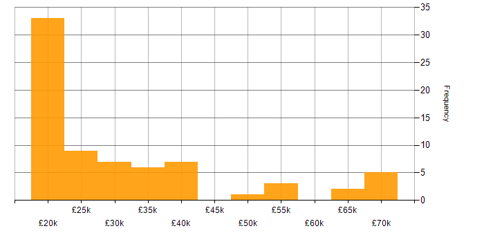 Salary histogram for DBS Check in the North West