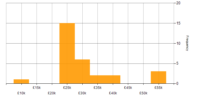 Salary histogram for DBS Check in Nottinghamshire