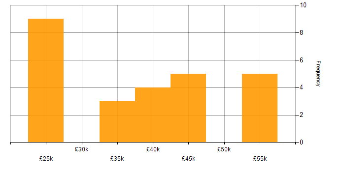 Salary histogram for DBS Check in Scotland