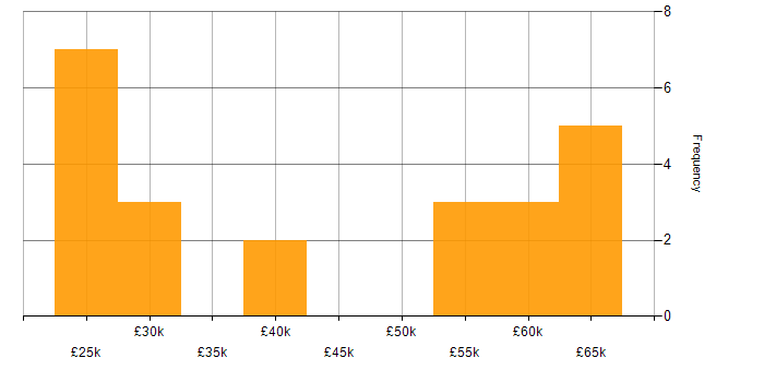 Salary histogram for DBS Check in South London