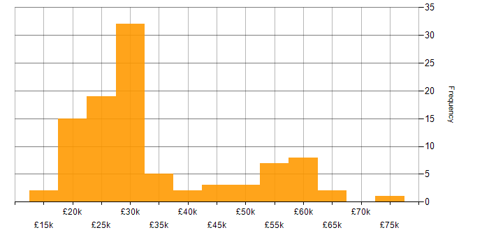 Salary histogram for DBS Check in the South West