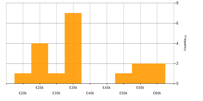 Salary histogram for DBS Check in South Yorkshire