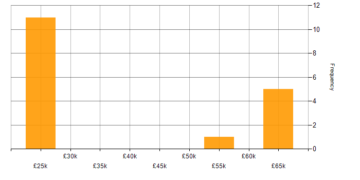 Salary histogram for DBS Check in Surrey