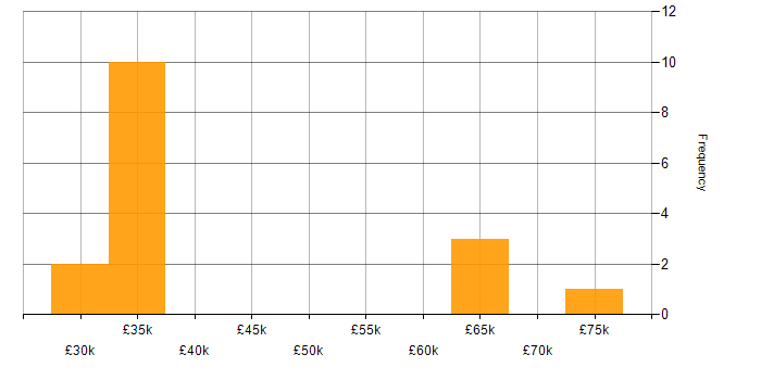 Salary histogram for DBS Check in West Sussex