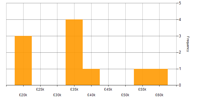 Salary histogram for DBS Check in Worcestershire