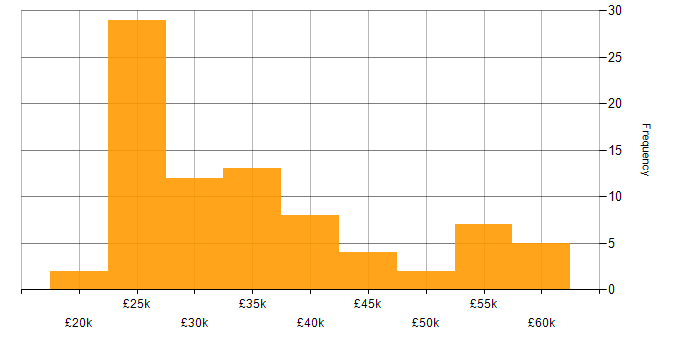Salary histogram for DBS Check in Yorkshire