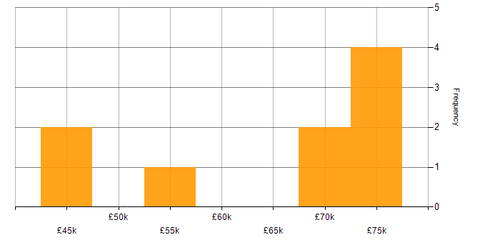 Salary histogram for dbt in the City of London