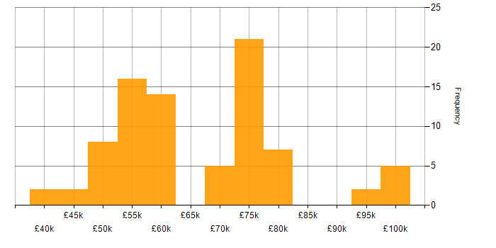 Salary histogram for dbt in the UK excluding London