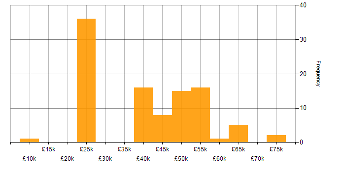 Salary histogram for Deadline-Driven in England