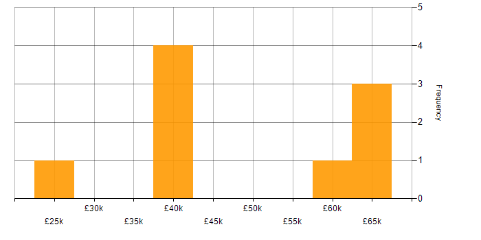 Salary histogram for Deadline-Driven in Manchester