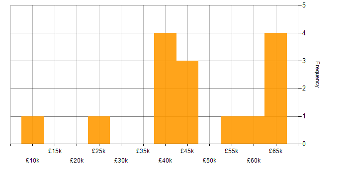 Salary histogram for Deadline-Driven in the North of England