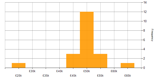 Salary histogram for Deadline-Driven in the South East