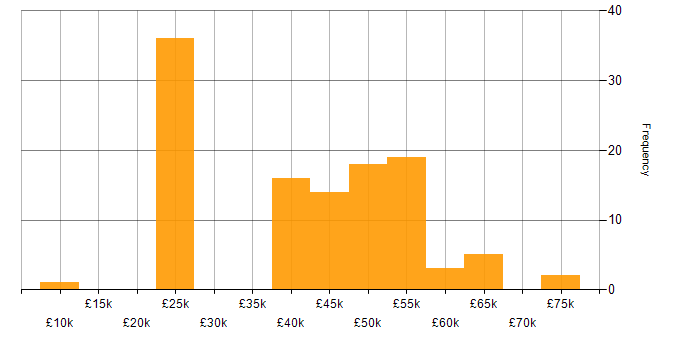 Salary histogram for Deadline-Driven in the UK