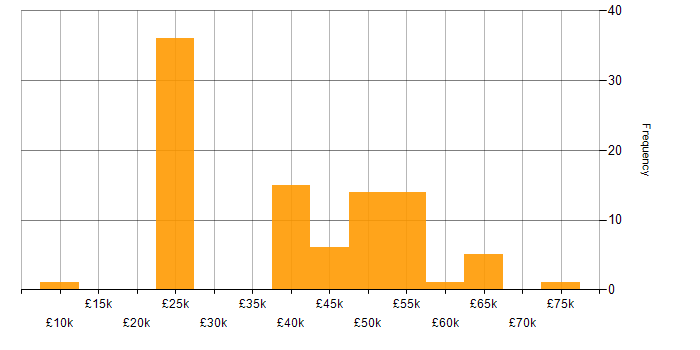 Salary histogram for Deadline-Driven in the UK excluding London