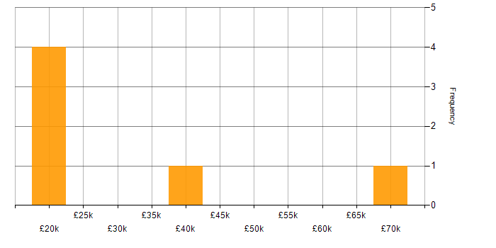 Salary histogram for Debian in the North of England