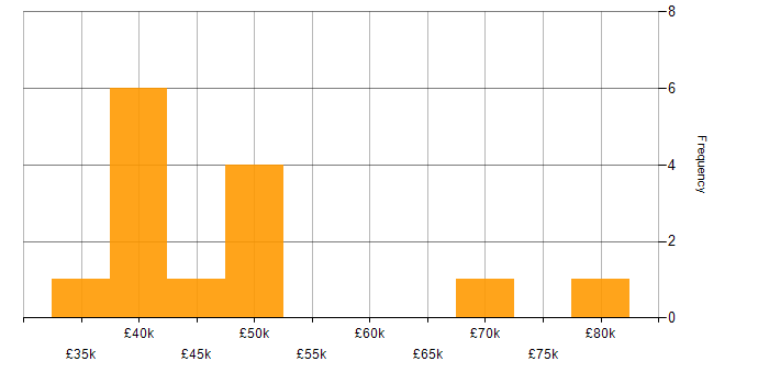 Salary histogram for Debian in the South West