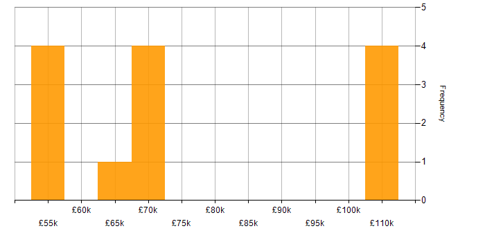 Salary histogram for Decision Science in England