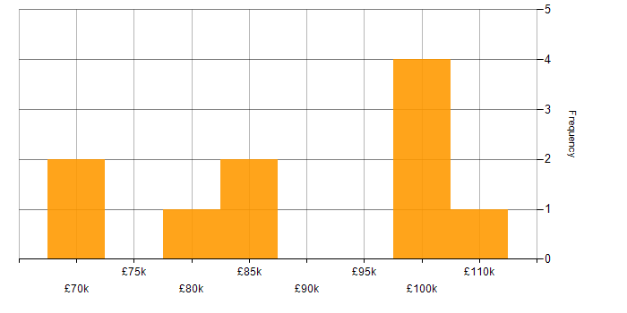 Salary histogram for Decision Tree in London
