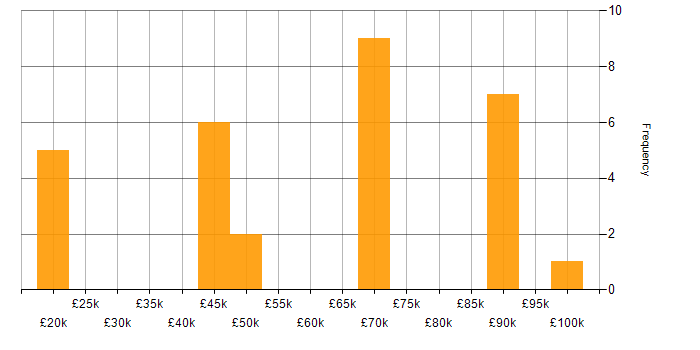 Salary histogram for Decision Tree in the UK excluding London