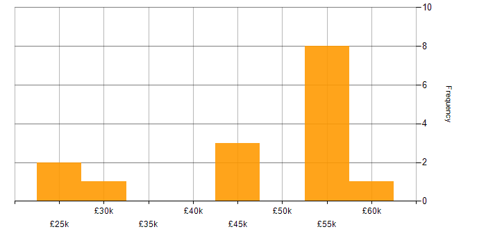 Salary histogram for Decision-Making in Alton