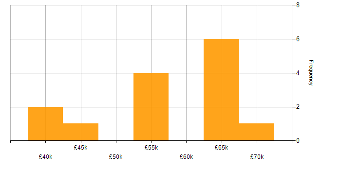 Salary histogram for Decision-Making in Brighton