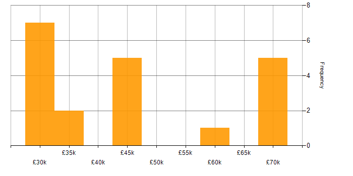 Salary histogram for Decision-Making in Cambridge