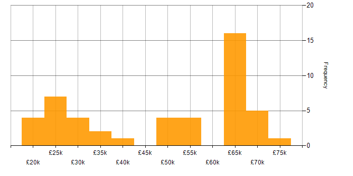 Salary histogram for Decision-Making in Cheshire