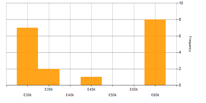 Salary histogram for Decision-Making in Dorset