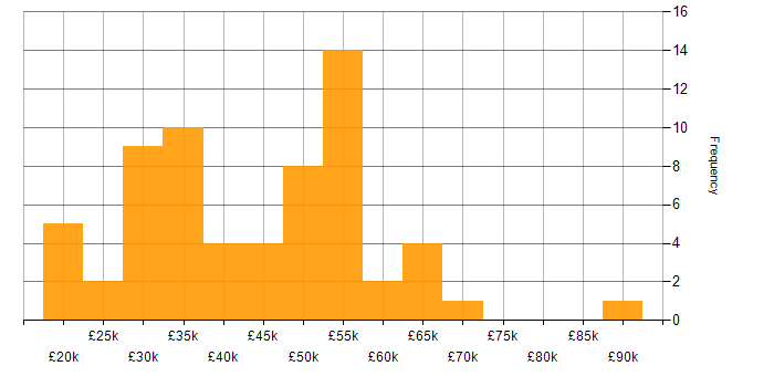 Salary histogram for Decision-Making in the East Midlands