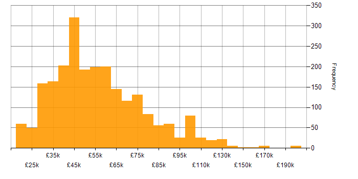 Salary histogram for Decision-Making in England
