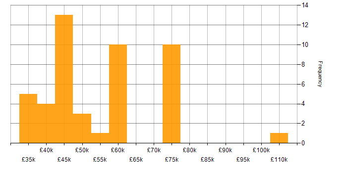 Salary histogram for Decision-Making in Lancashire