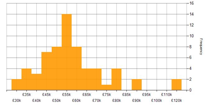 Salary histogram for Decision-Making in Leeds