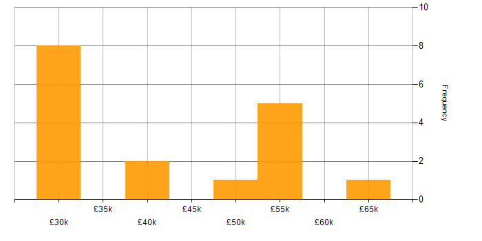 Salary histogram for Decision-Making in Lincolnshire