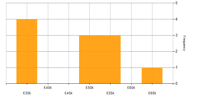 Salary histogram for Decision-Making in Nottingham
