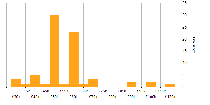 Salary histogram for Decision-Making in Reading